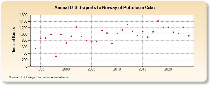 U.S. Exports to Norway of Petroleum Coke (Thousand Barrels)