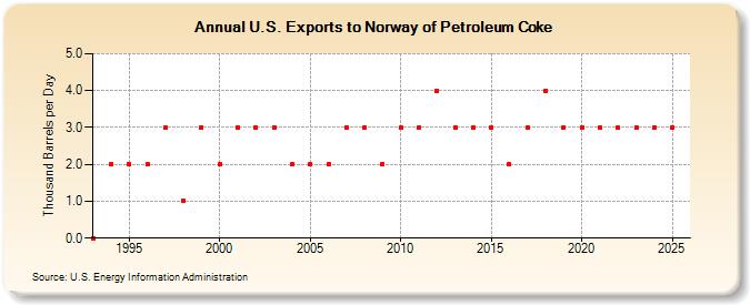U.S. Exports to Norway of Petroleum Coke (Thousand Barrels per Day)