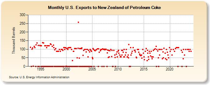 U.S. Exports to New Zealand of Petroleum Coke (Thousand Barrels)