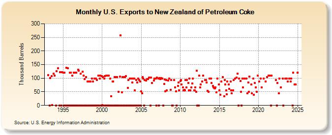 U.S. Exports to New Zealand of Petroleum Coke (Thousand Barrels)