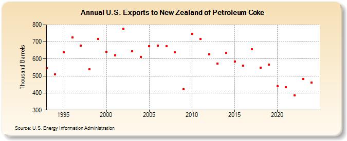 U.S. Exports to New Zealand of Petroleum Coke (Thousand Barrels)