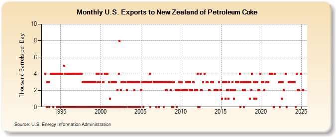 U.S. Exports to New Zealand of Petroleum Coke (Thousand Barrels per Day)