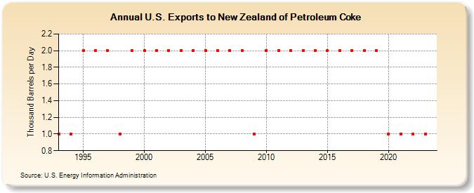 U.S. Exports to New Zealand of Petroleum Coke (Thousand Barrels per Day)