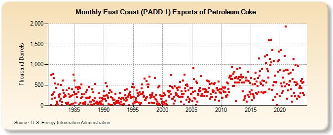 East Coast (PADD 1) Exports of Petroleum Coke (Thousand Barrels)