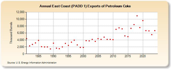 East Coast (PADD 1) Exports of Petroleum Coke (Thousand Barrels)