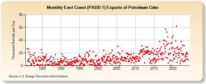 East Coast (PADD 1) Exports of Petroleum Coke (Thousand Barrels per Day)