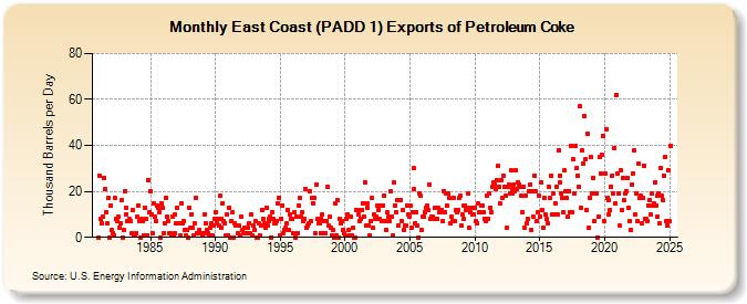 East Coast (PADD 1) Exports of Petroleum Coke (Thousand Barrels per Day)