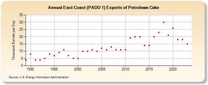 East Coast (PADD 1) Exports of Petroleum Coke (Thousand Barrels per Day)