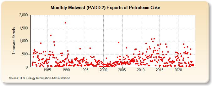 Midwest (PADD 2) Exports of Petroleum Coke (Thousand Barrels)