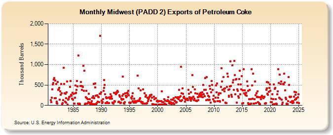 Midwest (PADD 2) Exports of Petroleum Coke (Thousand Barrels)