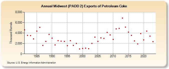Midwest (PADD 2) Exports of Petroleum Coke (Thousand Barrels)