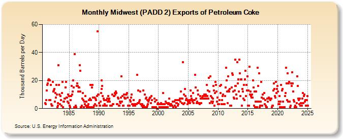 Midwest (PADD 2) Exports of Petroleum Coke (Thousand Barrels per Day)