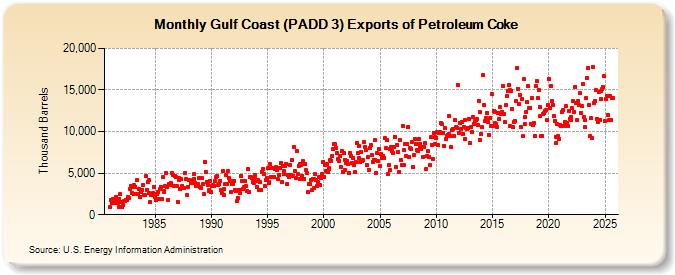 Gulf Coast (PADD 3) Exports of Petroleum Coke (Thousand Barrels)