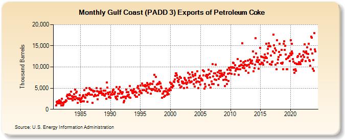 Gulf Coast (PADD 3) Exports of Petroleum Coke (Thousand Barrels)