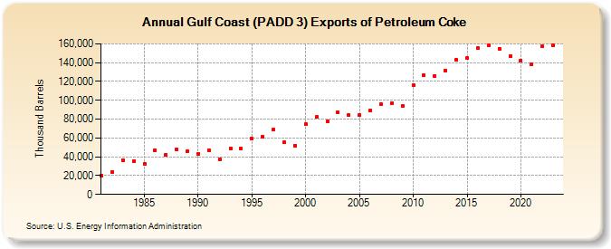 Gulf Coast (PADD 3) Exports of Petroleum Coke (Thousand Barrels)