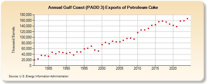 Gulf Coast (PADD 3) Exports of Petroleum Coke (Thousand Barrels)