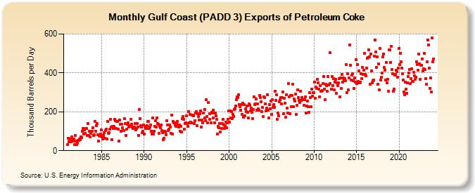 Gulf Coast (PADD 3) Exports of Petroleum Coke (Thousand Barrels per Day)