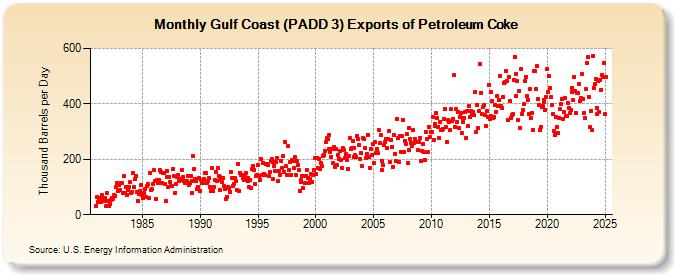 Gulf Coast (PADD 3) Exports of Petroleum Coke (Thousand Barrels per Day)