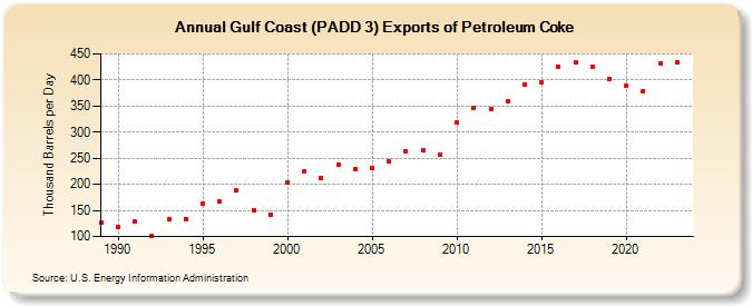 Gulf Coast (PADD 3) Exports of Petroleum Coke (Thousand Barrels per Day)