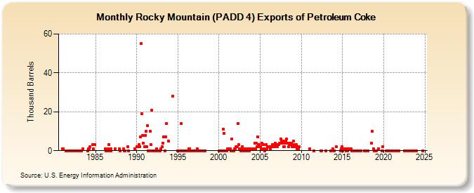 Rocky Mountain (PADD 4) Exports of Petroleum Coke (Thousand Barrels)