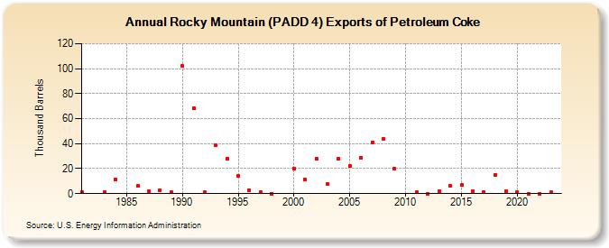 Rocky Mountain (PADD 4) Exports of Petroleum Coke (Thousand Barrels)