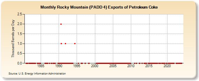 Rocky Mountain (PADD 4) Exports of Petroleum Coke (Thousand Barrels per Day)