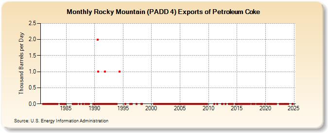 Rocky Mountain (PADD 4) Exports of Petroleum Coke (Thousand Barrels per Day)