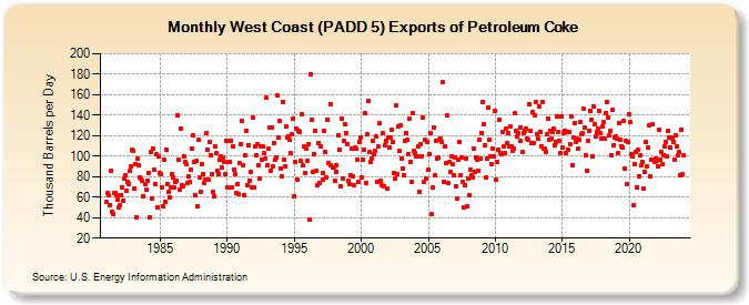 West Coast (PADD 5) Exports of Petroleum Coke (Thousand Barrels per Day)