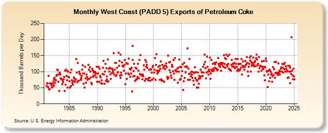 West Coast (PADD 5) Exports of Petroleum Coke (Thousand Barrels per Day)