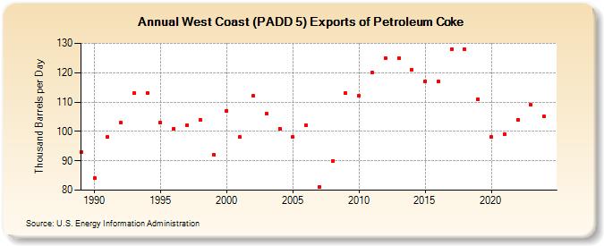 West Coast (PADD 5) Exports of Petroleum Coke (Thousand Barrels per Day)