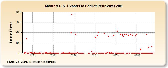 U.S. Exports to Peru of Petroleum Coke (Thousand Barrels)