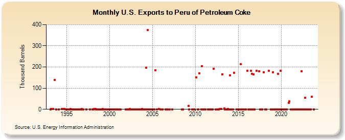 U.S. Exports to Peru of Petroleum Coke (Thousand Barrels)