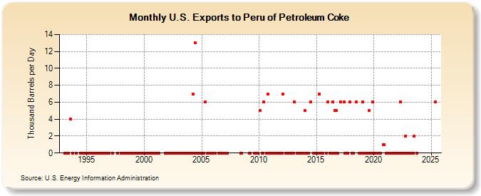 U.S. Exports to Peru of Petroleum Coke (Thousand Barrels per Day)