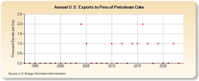 U.S. Exports to Peru of Petroleum Coke (Thousand Barrels per Day)