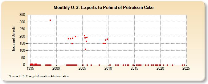 U.S. Exports to Poland of Petroleum Coke (Thousand Barrels)