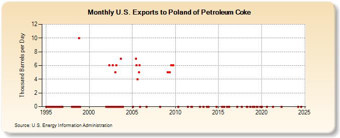 U.S. Exports to Poland of Petroleum Coke (Thousand Barrels per Day)