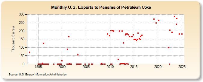 U.S. Exports to Panama of Petroleum Coke (Thousand Barrels)