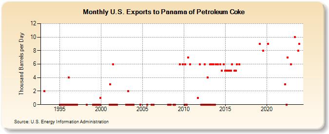 U.S. Exports to Panama of Petroleum Coke (Thousand Barrels per Day)