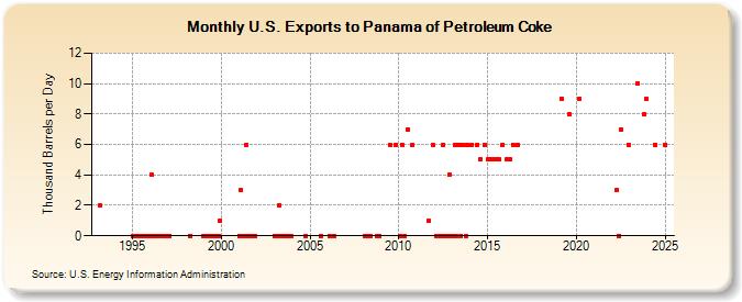 U.S. Exports to Panama of Petroleum Coke (Thousand Barrels per Day)