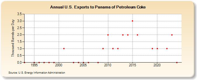 U.S. Exports to Panama of Petroleum Coke (Thousand Barrels per Day)