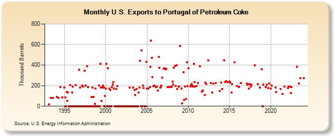 U.S. Exports to Portugal of Petroleum Coke (Thousand Barrels)