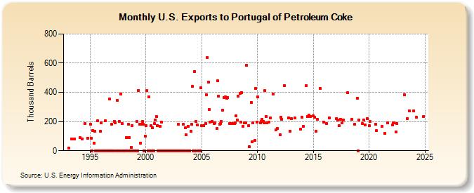 U.S. Exports to Portugal of Petroleum Coke (Thousand Barrels)