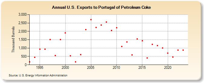 U.S. Exports to Portugal of Petroleum Coke (Thousand Barrels)