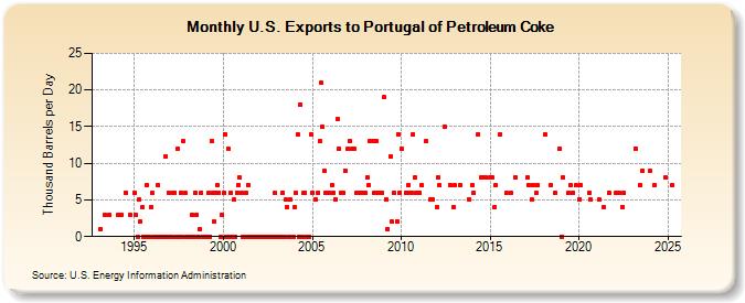 U.S. Exports to Portugal of Petroleum Coke (Thousand Barrels per Day)