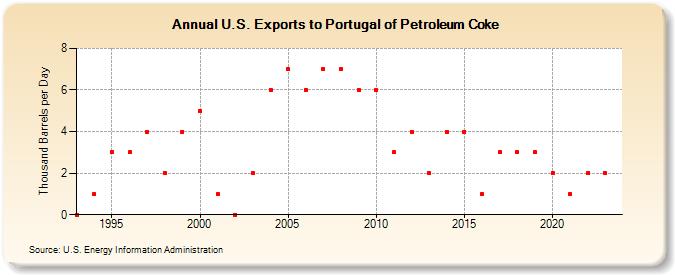 U.S. Exports to Portugal of Petroleum Coke (Thousand Barrels per Day)