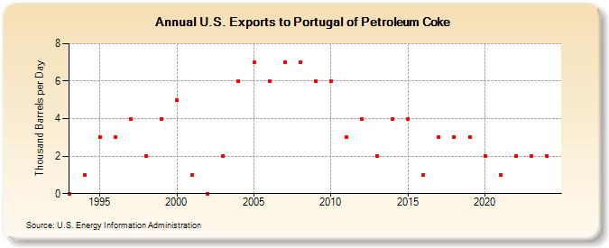 U.S. Exports to Portugal of Petroleum Coke (Thousand Barrels per Day)