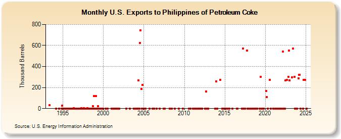 U.S. Exports to Philippines of Petroleum Coke (Thousand Barrels)