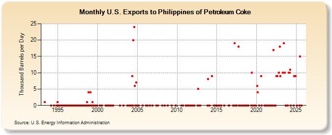 U.S. Exports to Philippines of Petroleum Coke (Thousand Barrels per Day)