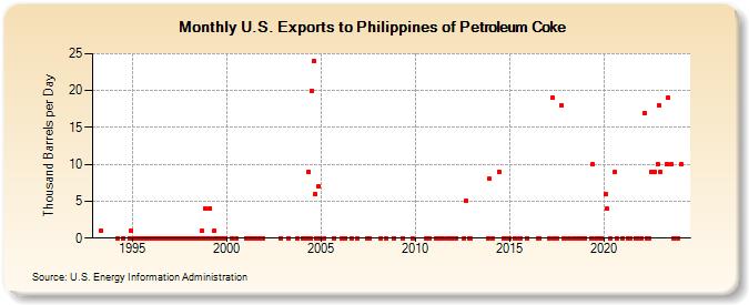 U.S. Exports to Philippines of Petroleum Coke (Thousand Barrels per Day)