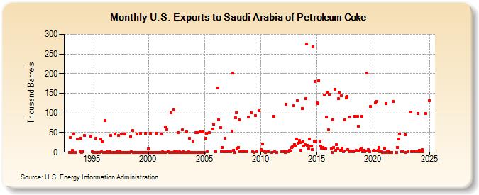 U.S. Exports to Saudi Arabia of Petroleum Coke (Thousand Barrels)